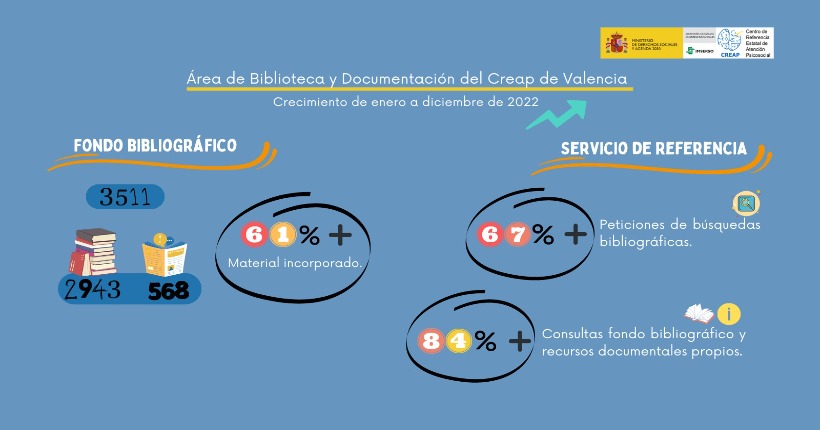Crecimiento de la Biblioteca y el servicio de referencia en 2022